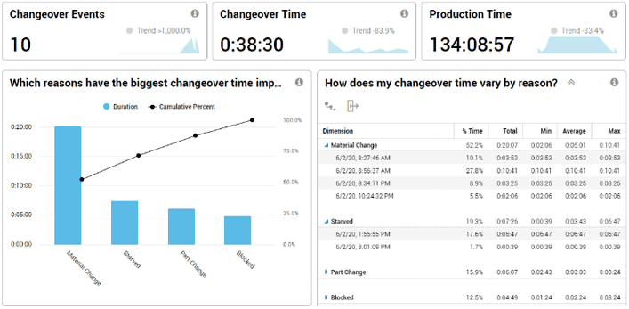 Snapshot of a Changeover report in XL software.