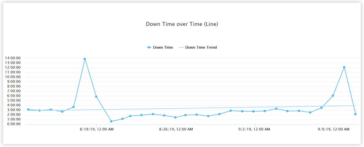 Image of a line chart showing Downtime rise, spike, and then fall.