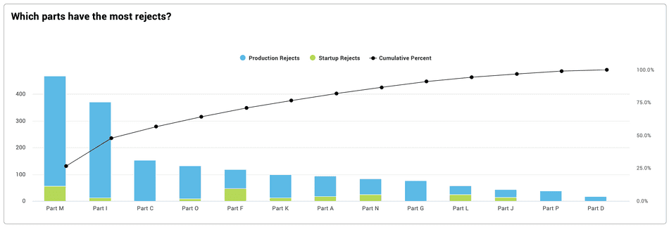 Screen capture of a pareto chart showing production and startup rejects by part in the Vorne XL oee software.