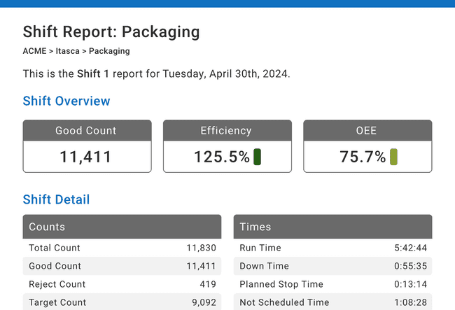 Screen capture of an email report sent to a co-packing team member through Vorne XL.