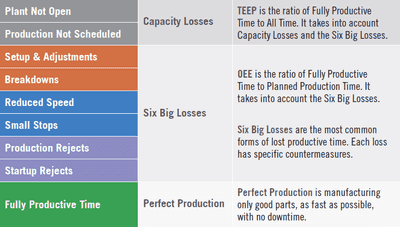 Table explaining capacity losses, the Six Big Losses, and Perfect Production.