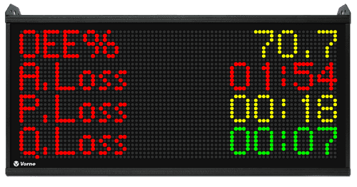 Manufacturing information display scoreboard showing OEE at 70.7%, Availability Loss at an hour and 54 minutes, Performance Loss at 18 minutes, and Quality Loss at 7 minutes.