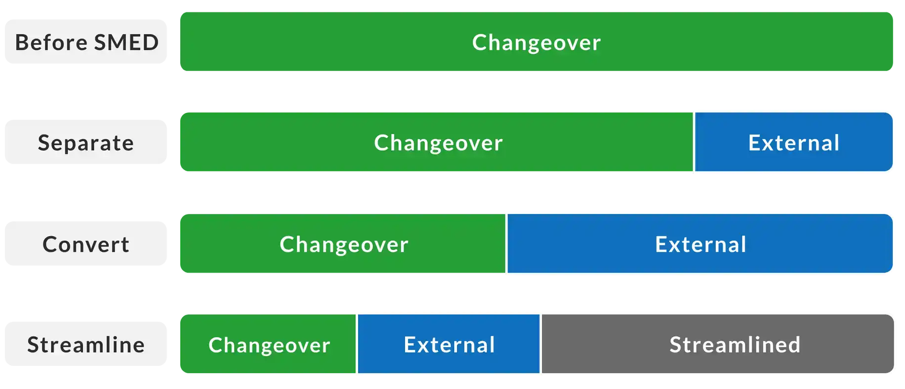 Chart showing that before implementing SMED your changeovers are long, but can be reduced by separating, converting, and streamlining.
