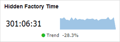 Image of a hidden factory time KPI.