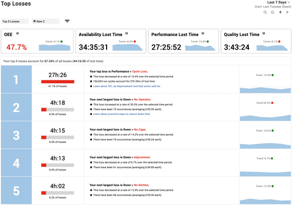 Top losses report with KPIs showing OEE, availability lost time, performance lost time, and quality lost time above a list of your top 5 losses ranked by lost time.