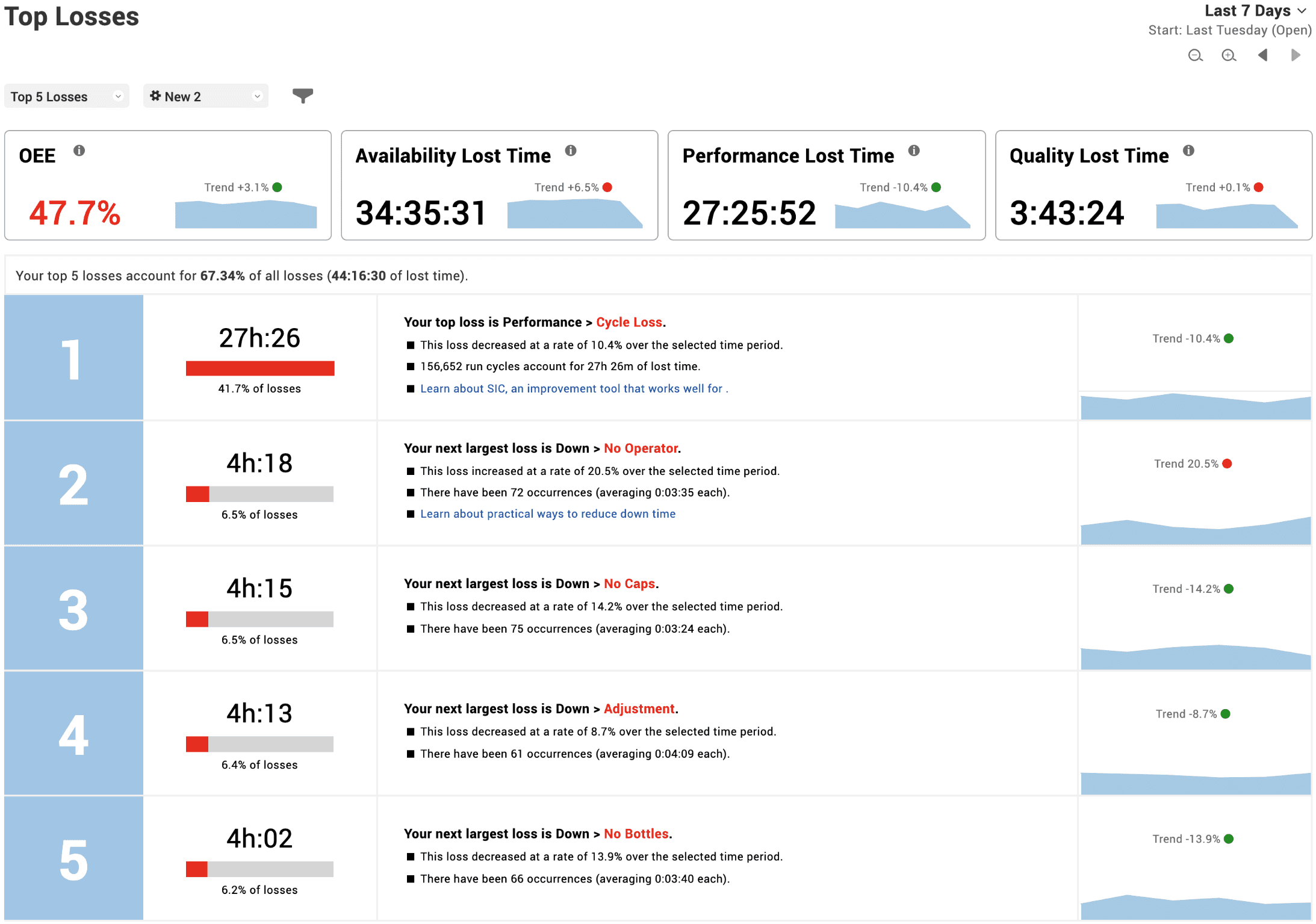 Top losses report showing OEE factor KPIs and your top 5 losses ranked by lost time.