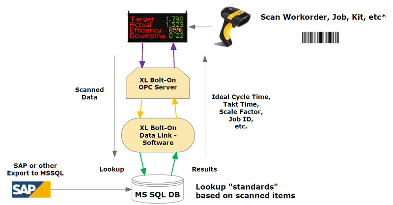 Image of API that allows integration of ERP systems into XL