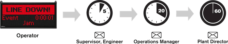 Illustration showing the escalation of down events from operator all the way to plant director.
