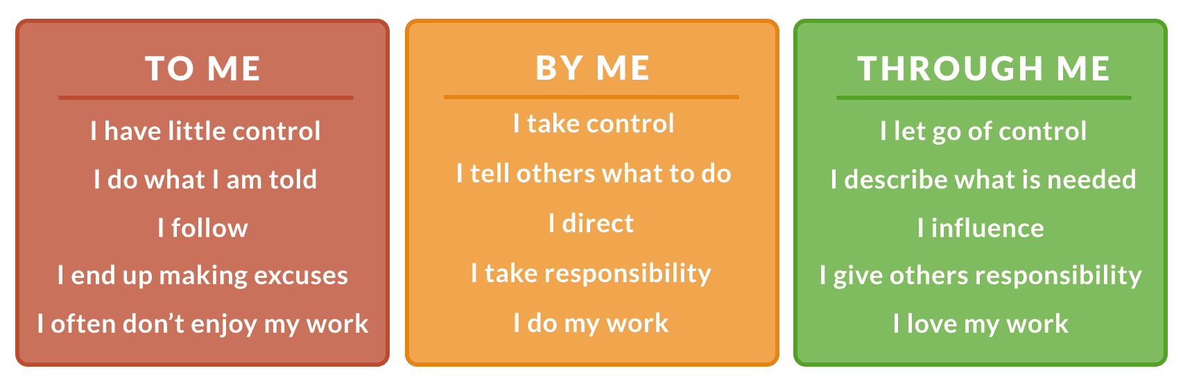 Table with three columns of attributes, with the last column containing those that make a good leader such as letting go of control and giving others responsibility.