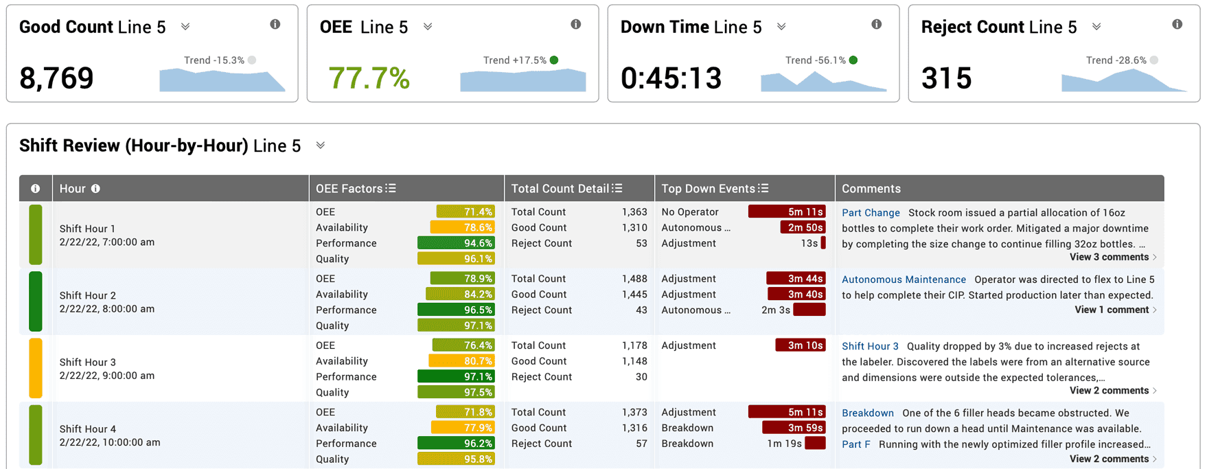 Image of a shift report created in Vorne XL.