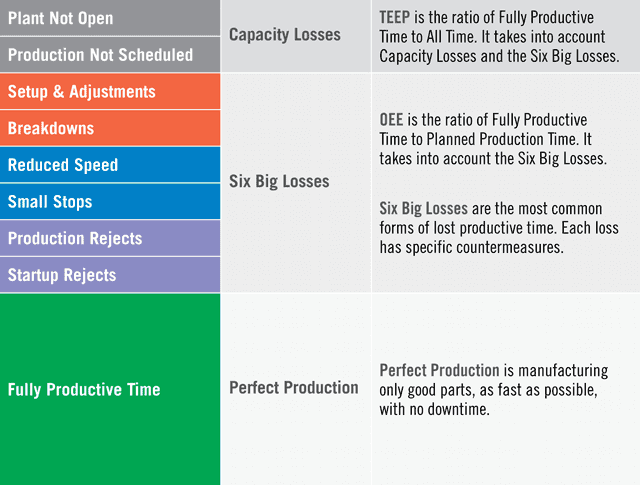 Table of Hidden Factory. Capacity Losses include Plant Not Open and Production Not Scheduled. The Six Big Losses are Setups and Adjustments, Breakdowns, Reduced Speed, Small Stops, Production Rejects, and Startup Rejects. Perfect Production is manufacturing only good parts, as fast as possible, with no down time.