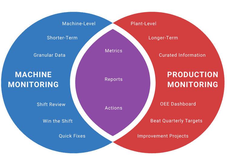 Venn Diagram comparing and contrasting Machine Monitoring and Production Monitoring.