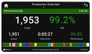The XL Touch touchscreen depicting the plant-floor scoreboard view for the selected line.