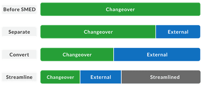 Bar chart showing that by enacting SMED, you can streamline your process to reduce changeover times.