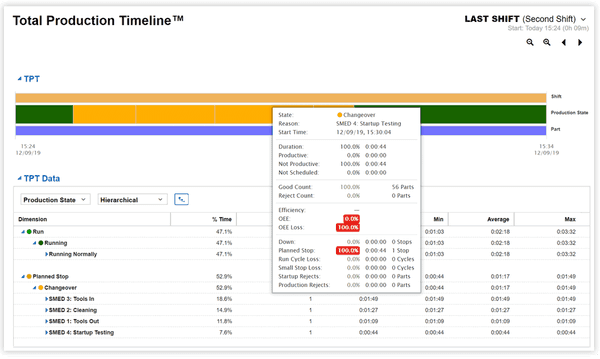 Report with a total production timeline showing that there was a long changeover during this shift and part, and a table below with more details.