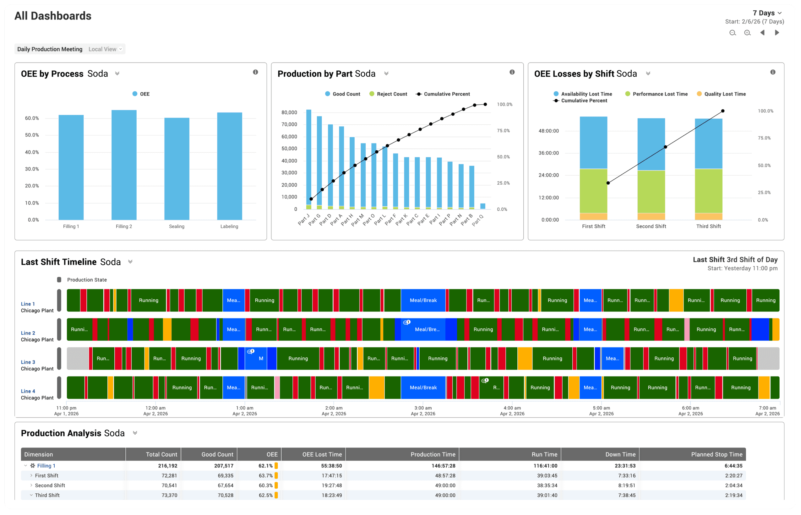 Daily production report for a soda bottling factory analyzing OEE, counts, losses, comparative shift timelines, and more.