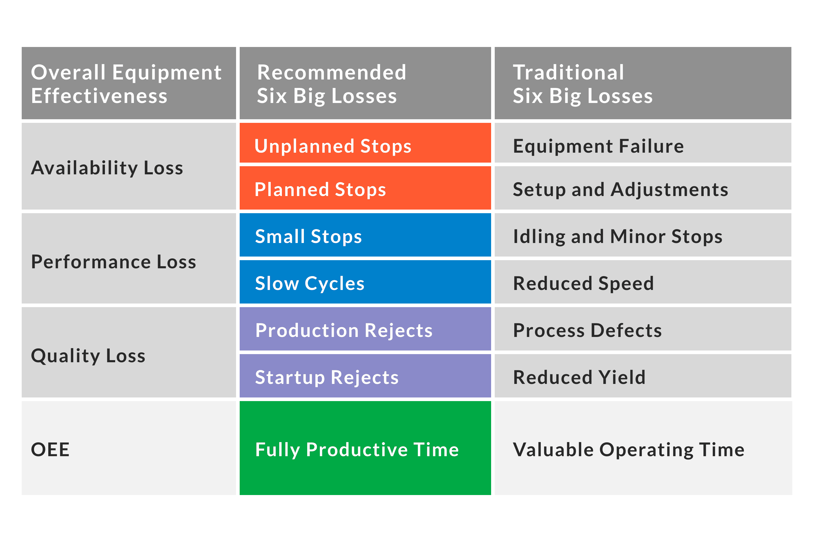 Table mapping the OEE factors to the Recommended Six Big Losses and Traditional Six Big Losses.