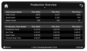 The XL Touch touchscreen depicting production data for the current shift, part, and hour.