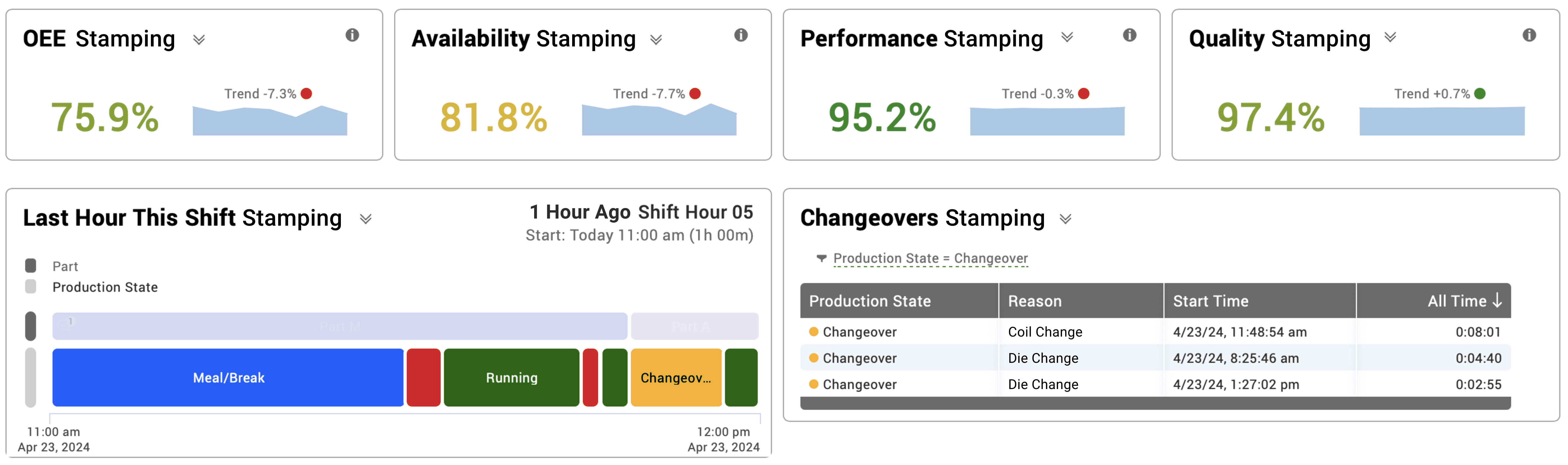 Screen capture from Vorne XL of a dashboard tailored to a metal stamping and pressing facility.