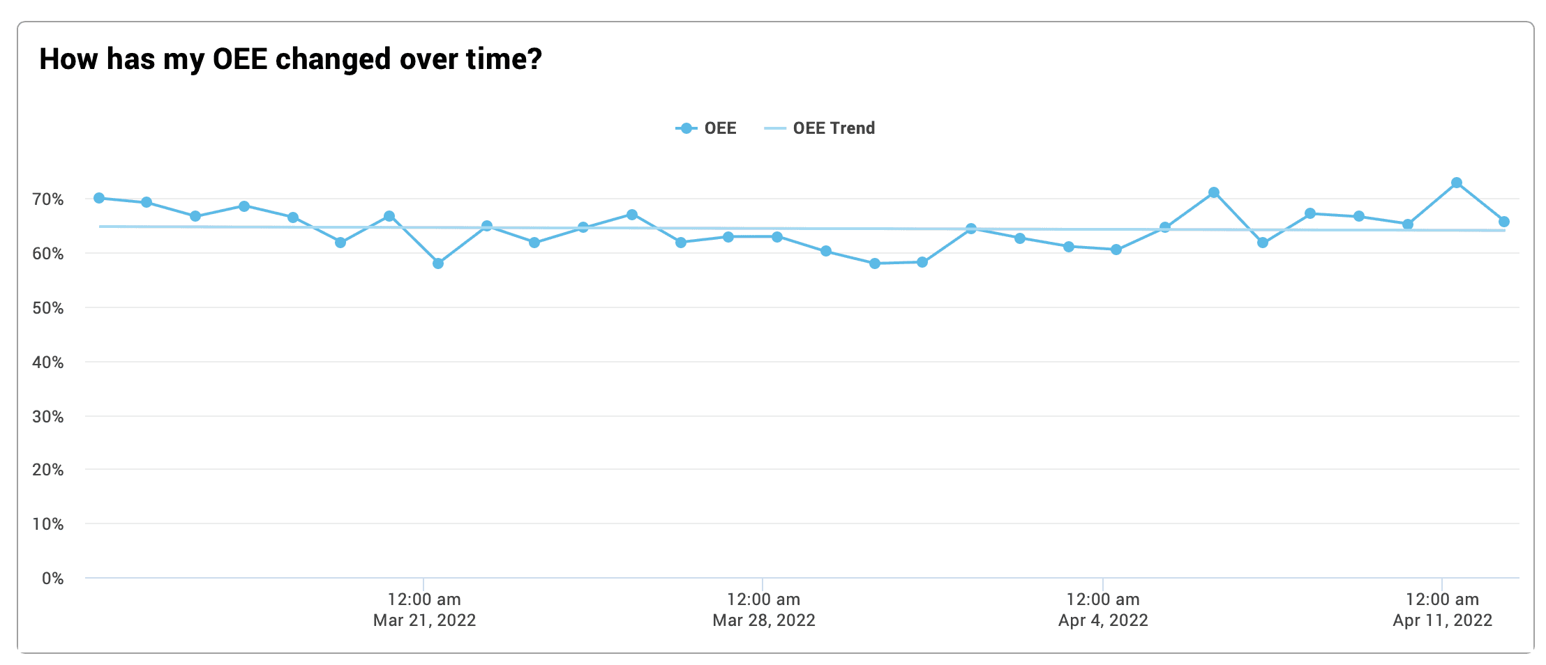 Image from Vorne XL showing OEE falling over time.