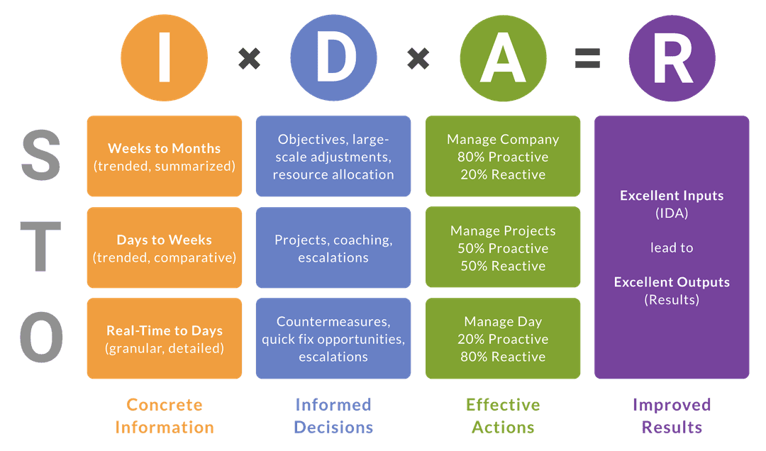 Types Structure Improvement Policy Deployment & IDA for Structured Improvement | Vorne