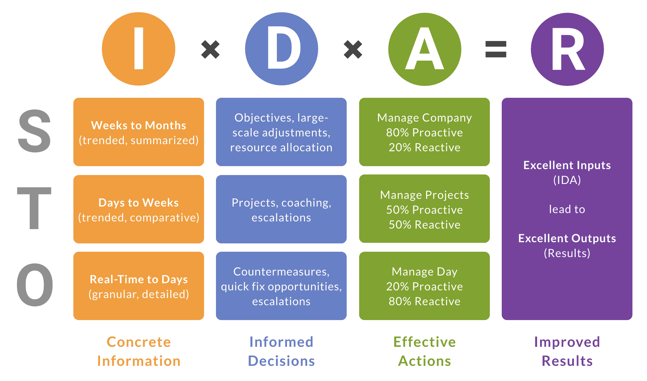 Infographic showing the IDA equation and tactics for achieving each step of the equation.