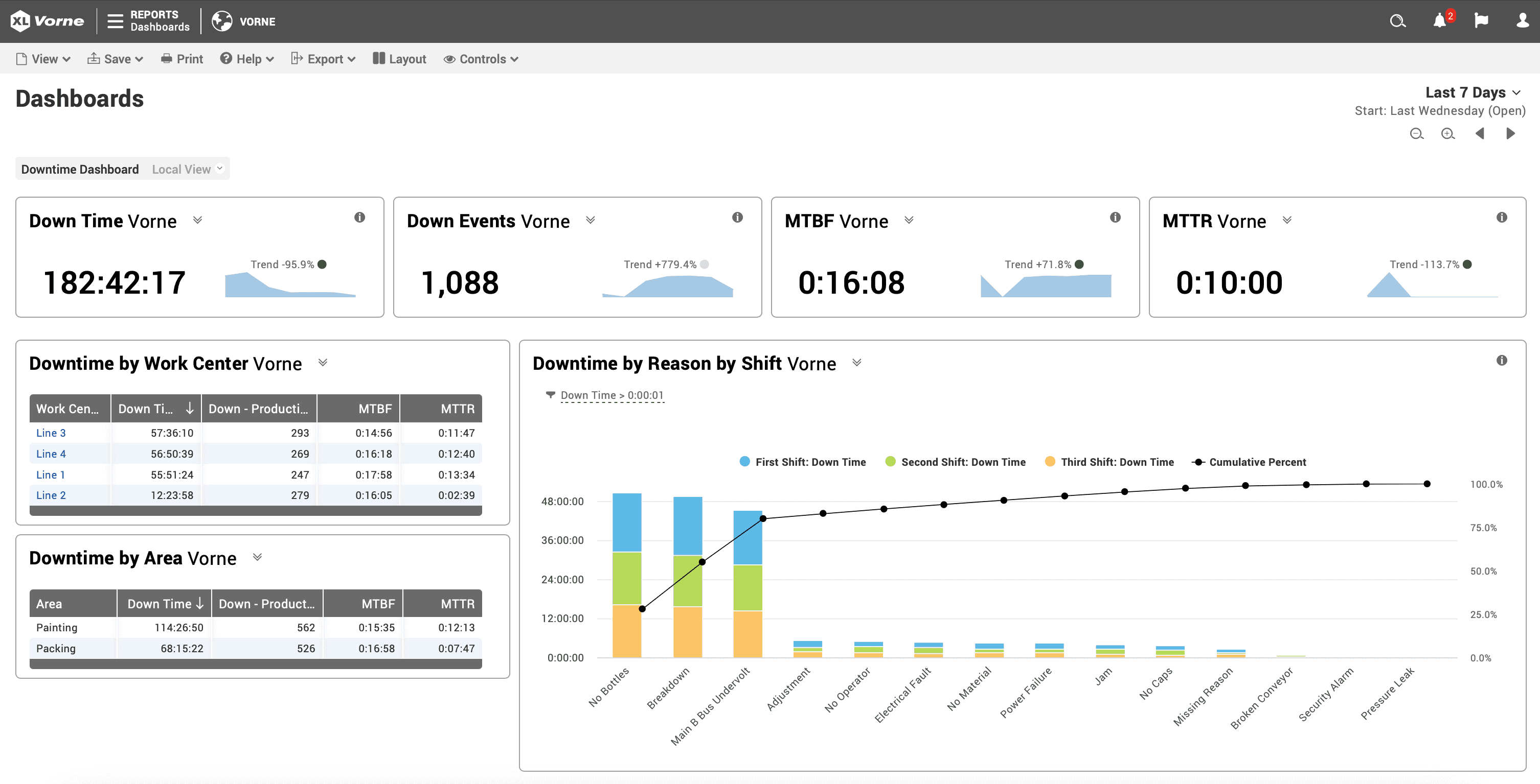 Screen capture of a downtime dashboard created with Vorne XL.
