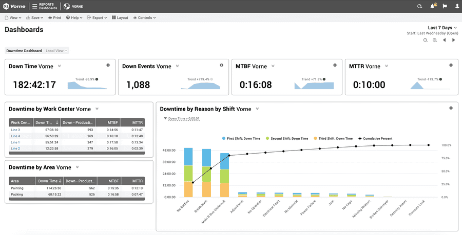 Screen capture of a custom-made downtime dashboard made using the Vorne XL software.