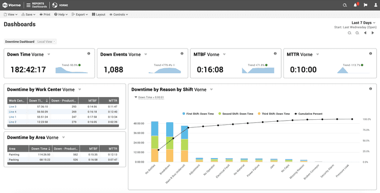 Screen capture of a custom-made downtime dashboard made using the Vorne XL software.
