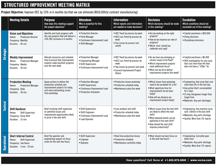 Meeting matrix template with strategic, tactical, and operational techniques to use in improvement meetings.