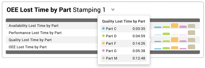 KPI Group depicting OEE and OEE Factors Lost Time by Part.