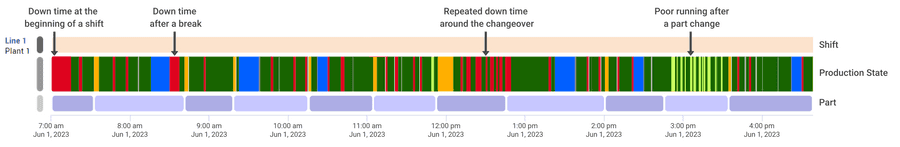 Total Production Timeline from the Vorne XL software depicting various common downtime patterns.