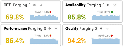 KPIs showing OEE< Availability, Performance, and Quality.