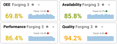 KPIs showing OEE< Availability, Performance, and Quality.