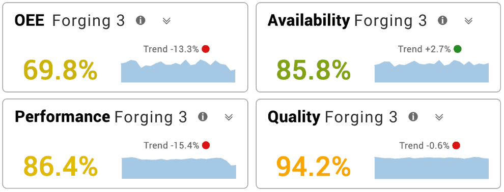 All time broken down: including schedule loss it becomes planned production time. Including availaibility loss it becomes run time. Without performance loss it becomes net run time. Finally, including quality loss it becomes fully productive time.