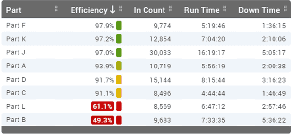 Snapshot of advanced table sorting in the XL Productivity Appliance software.