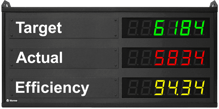 Xl Scoreboard showing target, actual, and efficiency