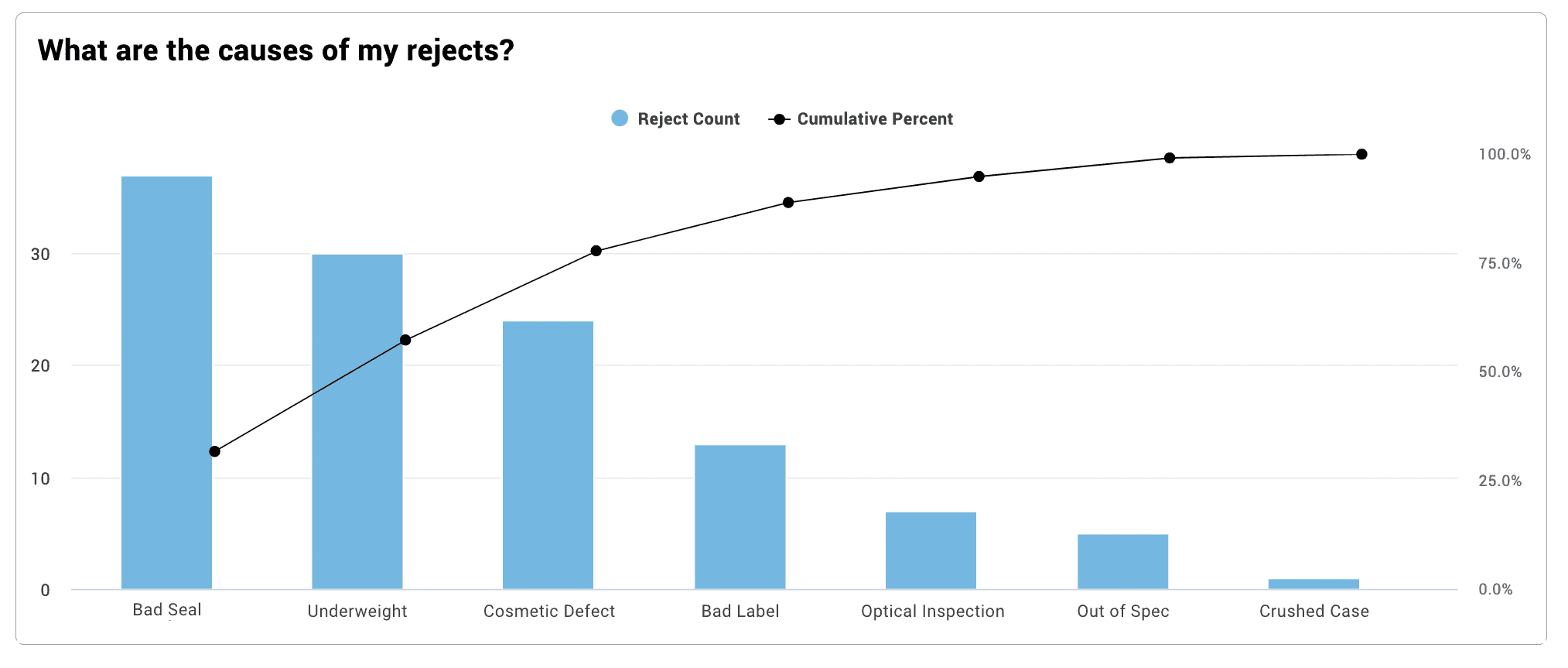 Pareto chart displaying reject reasons in Vorne XL.