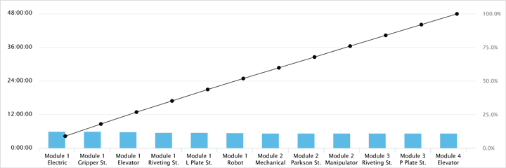 Pareto chart with twelve downtime reasons