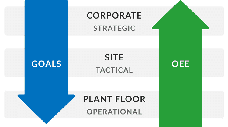 Diagram showing aligned OEE at the plant floor, strategic, and corporate levels.