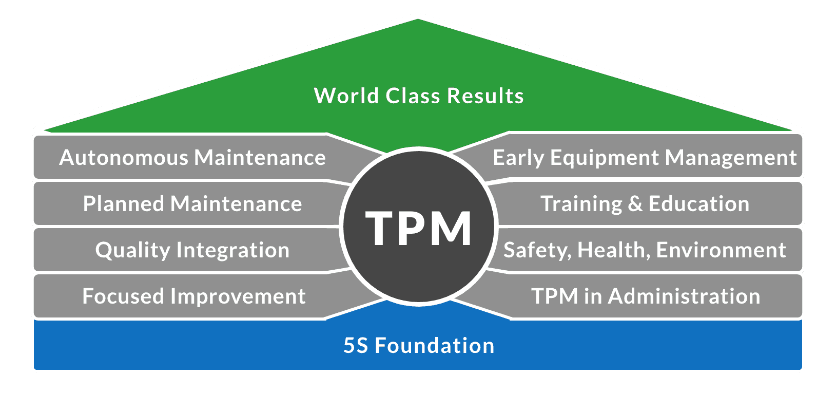 A 5s foundation with supporting TPM activities will lead to world class results.