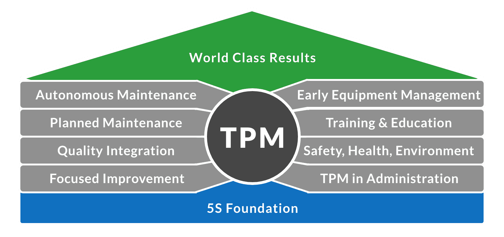 Foundations in Maintenance Excellence & World Class Manufacturing