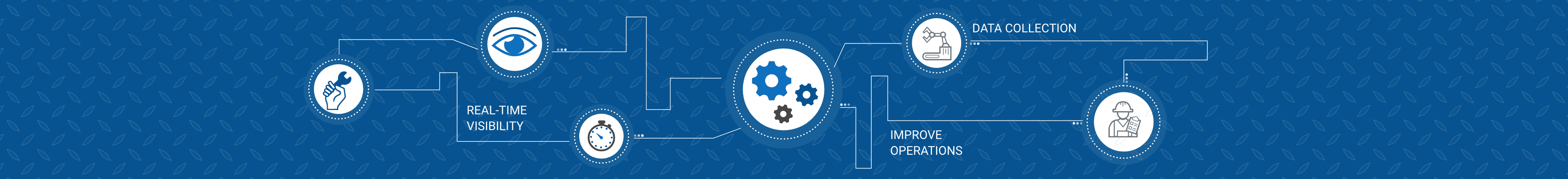Image that describes machine monitoring as relating to real-time visibility, improving operations, and collecting data.