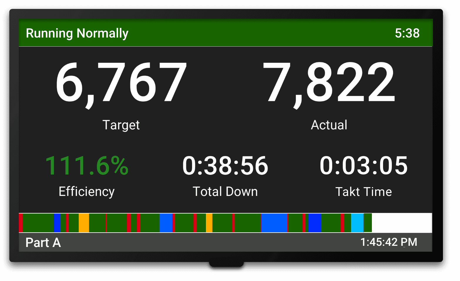 Scoreboard showing target count, actual count, efficiency, down time, and takt time.