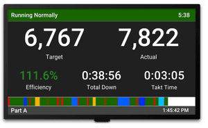Scoreboard showing Target Count, Actual Count, Efficiency, Downtime, and Takt Time.