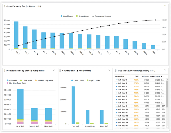 Dashboard with a pareto chart of counts by part, a stacked column chart of production time by shift, a column chart of count by shift, and a table of OEE and count by hour.