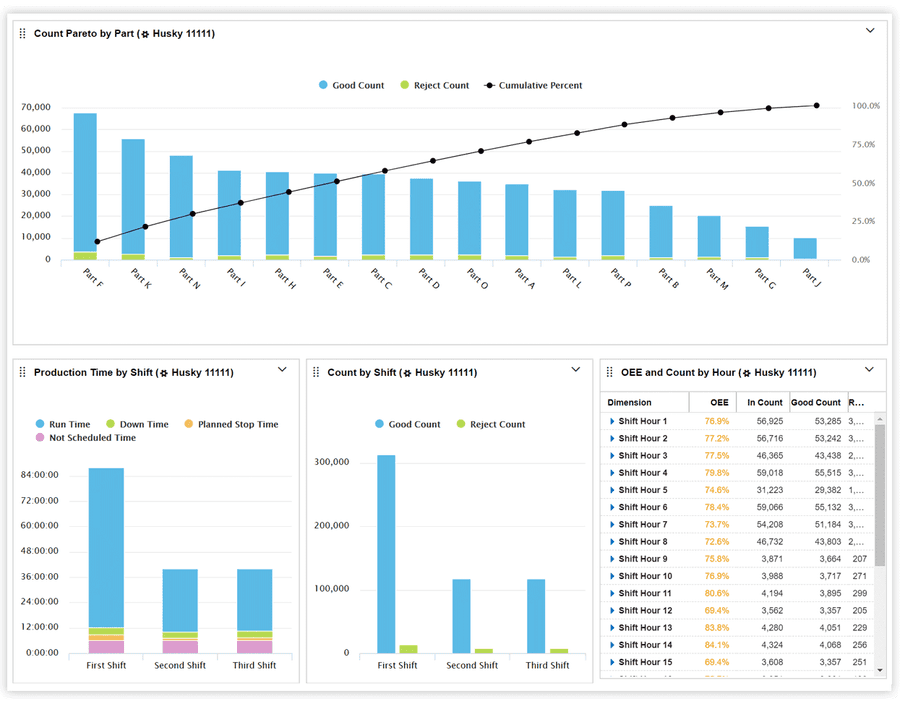 Dashboard with a pareto chart of counts by part, a stacked column chart of production time by shift, a column chart of count by shift, and a table of OEE and count by hour.