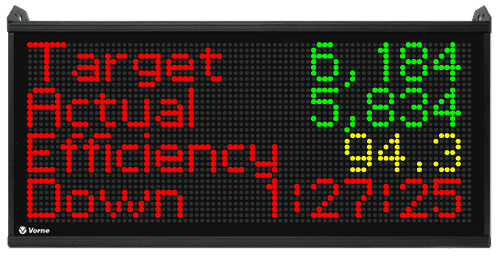 Manufacturing scoreboard showing target count, actual count, efficiency, and downtime.