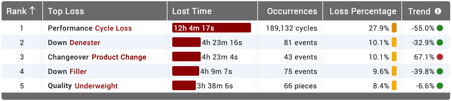 XL software Top Losses Widget showing the top 5 equipment losses ranked by lost time.