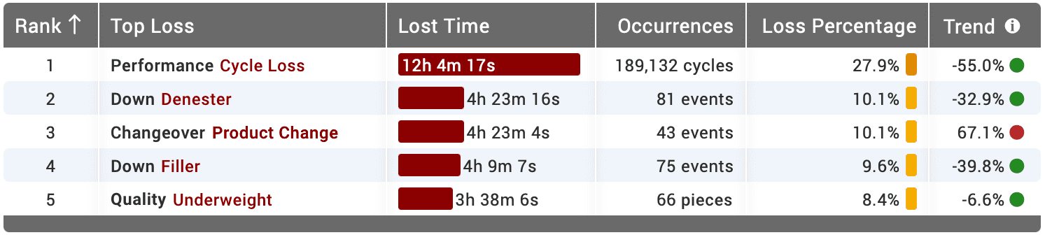 Image showing a Top Losses widget from Vorne XL.